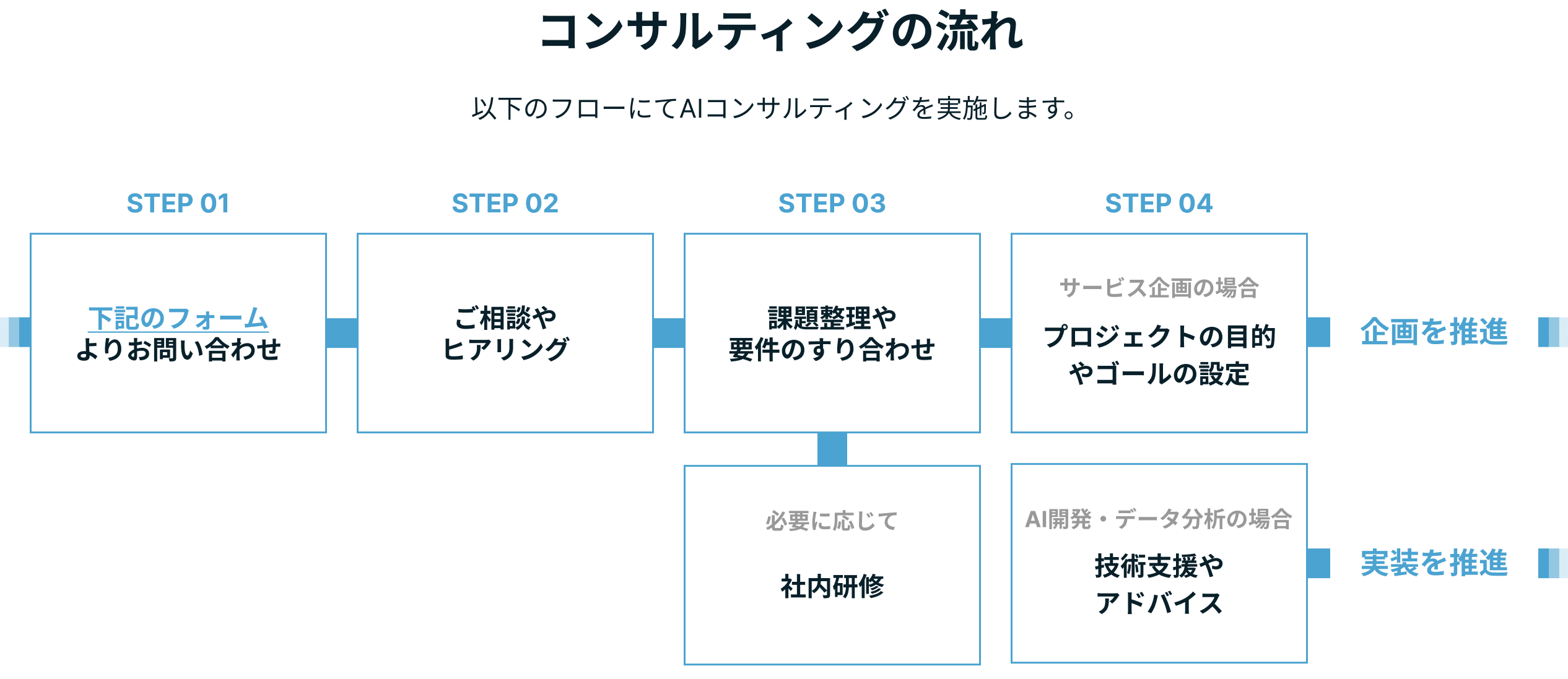 AIコンサルティング フロー